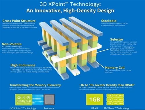 3D XPoint硬盘量产：存储技术重大突破，多场景广泛应用  第6张