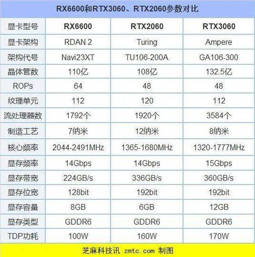 GTX 970替代品大揭秘：RTX 3060与RX 6600谁更胜一筹？  第8张
