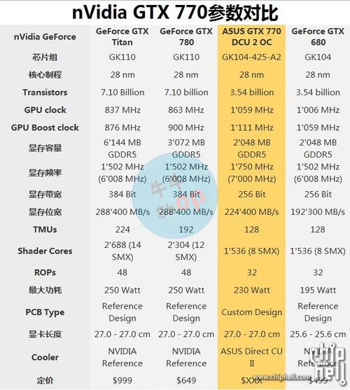 GTX770曾经备受关注，如今如何从不同层面分析其性价比？  第8张