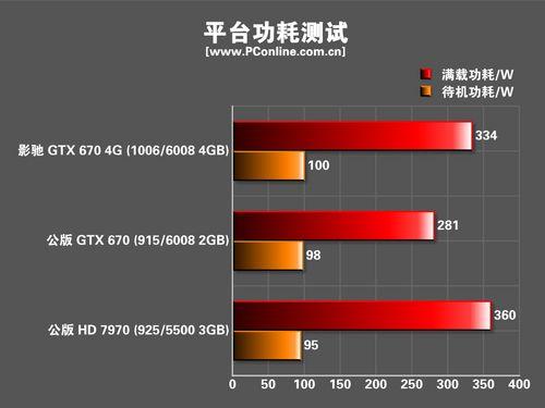 GPU-Z与GTX670结合，深度解析GTX670各项参数及性能表现