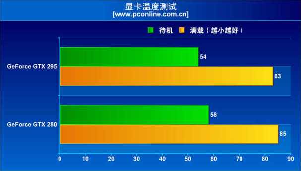 探秘GeForce GTX 295显卡温度：产生原因与正常范围解析  第3张