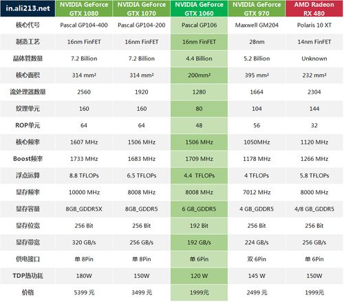 英伟达GTX1060与GTX1080显卡：性能、价格及详细介绍  第2张