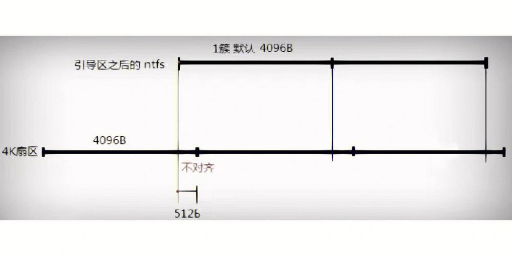 HDD硬盘4K对齐是什么？为何要进行4K对齐？知识全解析  第7张