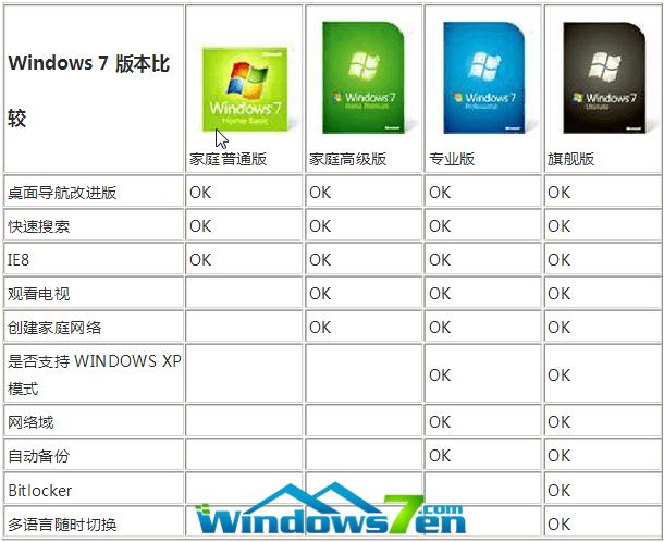 Windows 7系统安装，不同版本对硬盘容量需求是多少？  第6张
