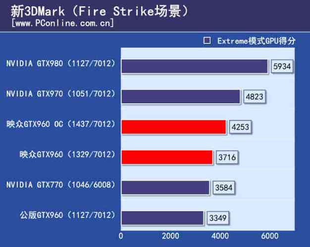 GTX960超频测试步骤详解，带你领略显卡隐藏实力  第4张