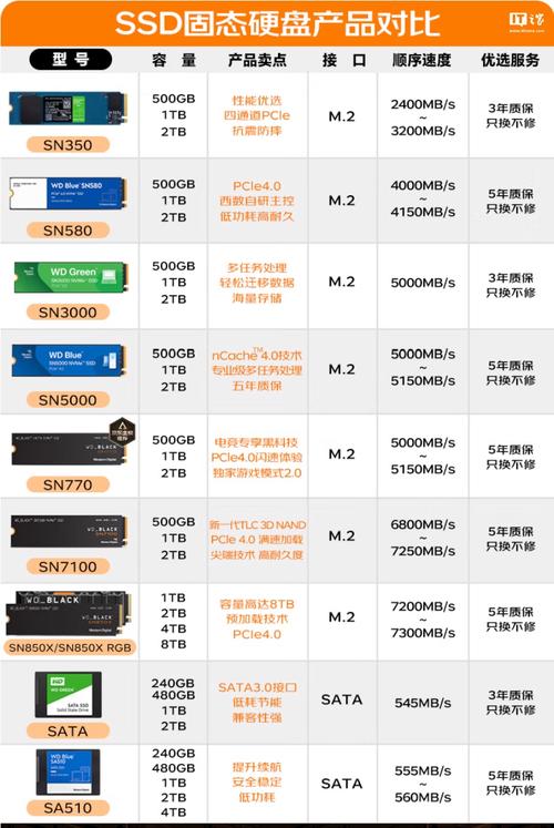 西数固态硬盘定价受多因素影响，容量与型号差尽显价格差异