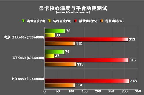 冰龙GTX460功耗受关注，多角度详解满载功耗表现  第9张
