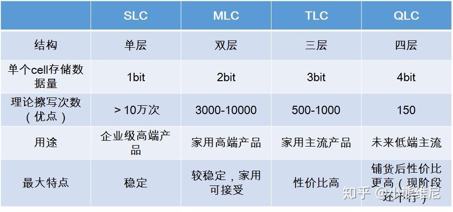 深入剖析：TLC与MLC固态硬盘在性能、耐用度及价格的差异？  第3张