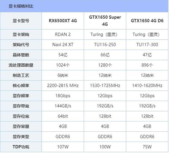 GTX1650与RX5600XT、RX5500XT对比剖析，谁更胜一筹？  第3张