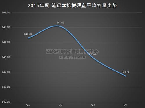2015年全球硬盘销售情况分析：规模、容量分布及意义？