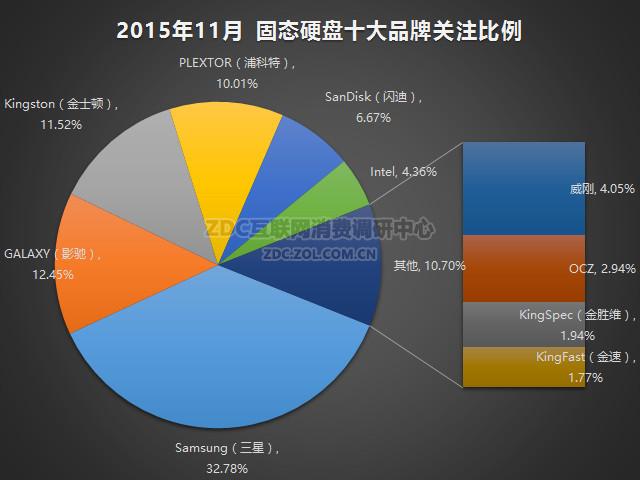 2015年全球硬盘销售情况分析：规模、容量分布及意义？  第7张