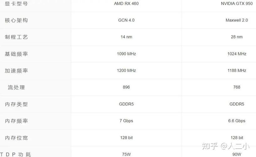 RX460与GTX系列显卡对比：参数、游戏性能有何差异？  第3张