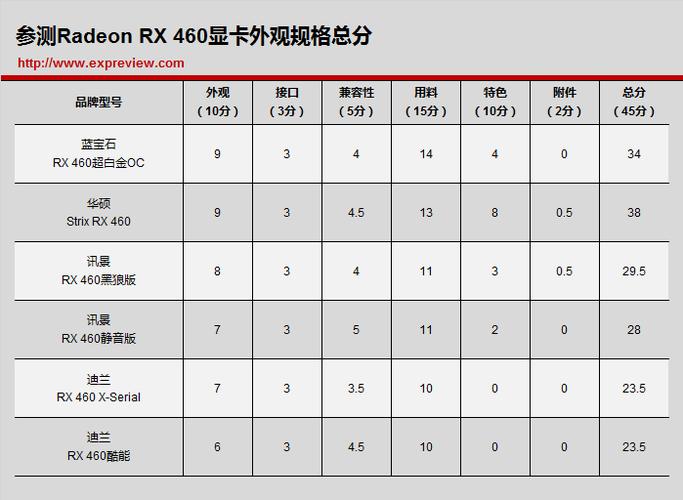 RX460与GTX系列显卡对比：参数、游戏性能有何差异？  第5张