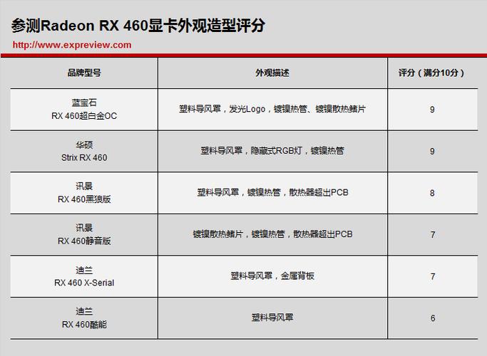 RX460与GTX系列显卡对比：参数、游戏性能有何差异？  第7张
