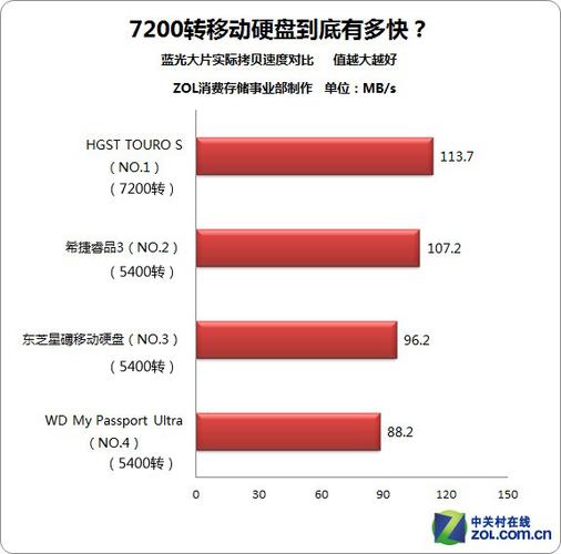 移动硬盘转速至关重要，5400 转与 7200 转详细分析来啦  第9张