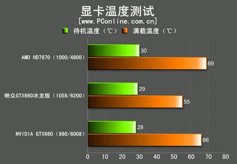 华硕GTX650温度状况至关重要！如何分析及受哪些因素影响？  第2张