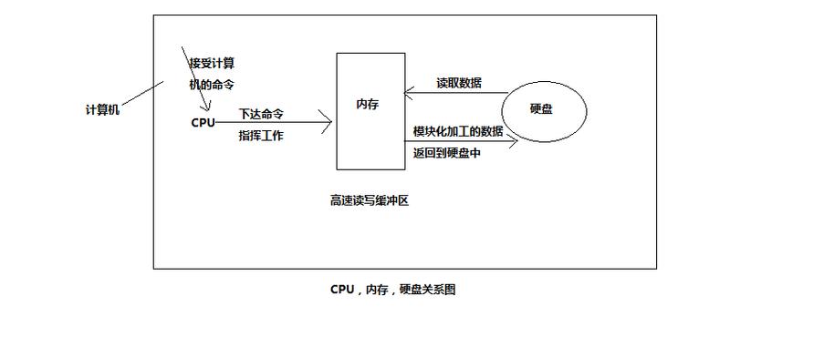 计算机系统中硬盘与内存的数据交换环节有多关键？传输原理大揭秘  第5张