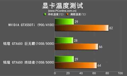 GTX650最高工作温度受关注，负载影响温度几何？  第2张