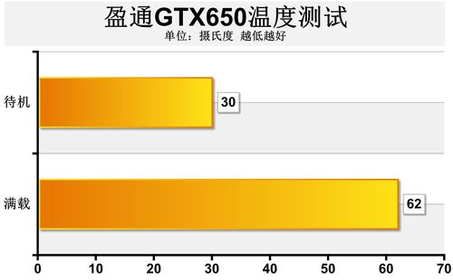 GTX650最高工作温度受关注，负载影响温度几何？  第5张