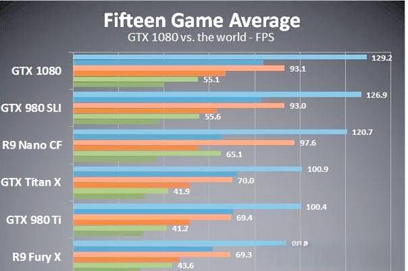 gtx1080落后了吗 GTX1080曾风光无限，如今面对新游戏大作是否还能领先？  第2张