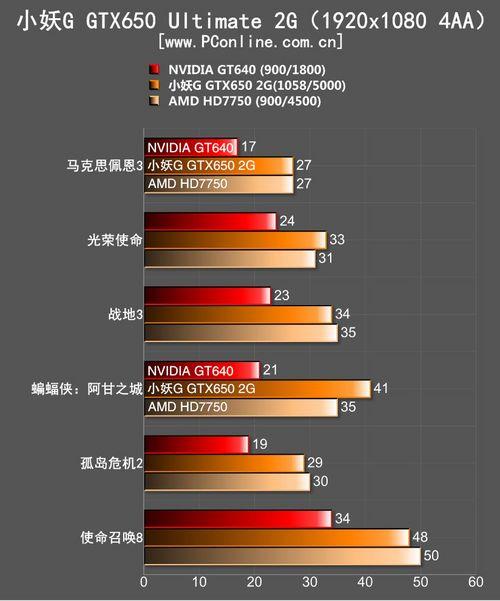 GTX650玩大型游戏体验如何？硬件性能及表现分析  第2张