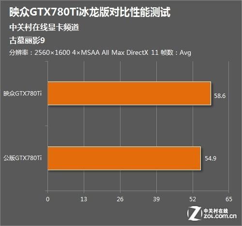 GTX780性能究竟如何？古墓丽影9测试结果揭晓  第6张