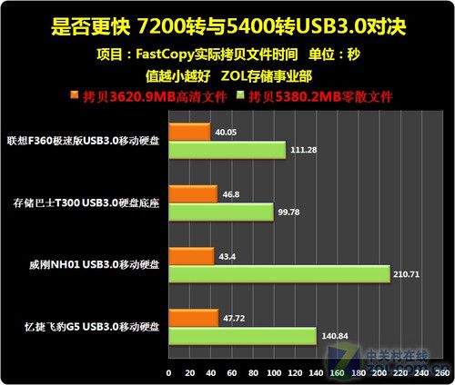 移动硬盘转速影响性能？5400转与7200转详细介绍  第2张