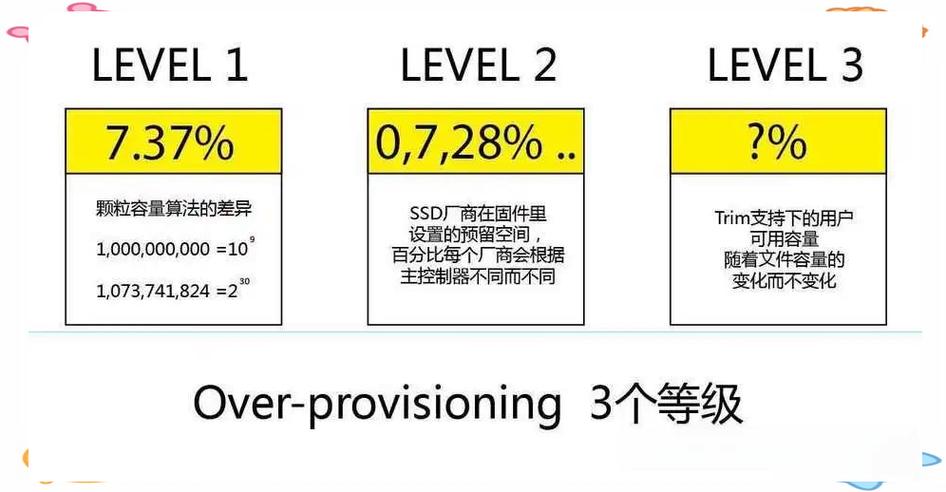 深入解析Intel固态硬盘：平均写入放大率对性能及寿命的影响  第3张
