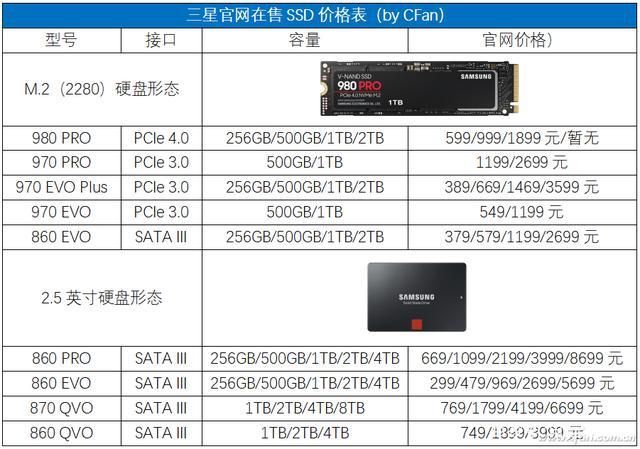 台式机固态硬盘怎么选？三星980 PRO性能出色但价格较高  第8张