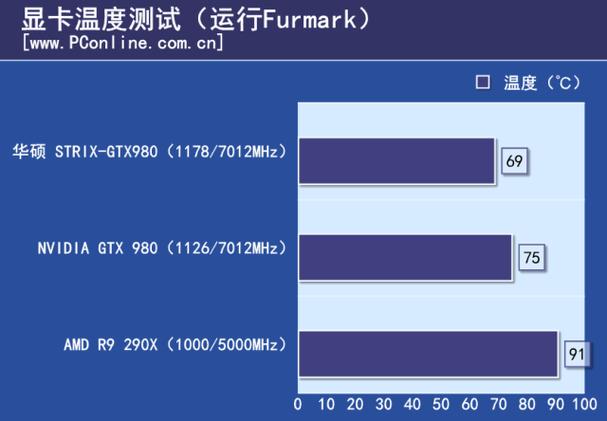 GTX980散热性能成焦点，温度测试数据助高效使用与保养？