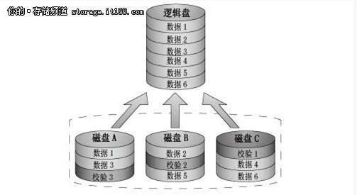 硬盘服务器与磁盘阵列技术：数据存储核心及效能提升探讨？  第7张