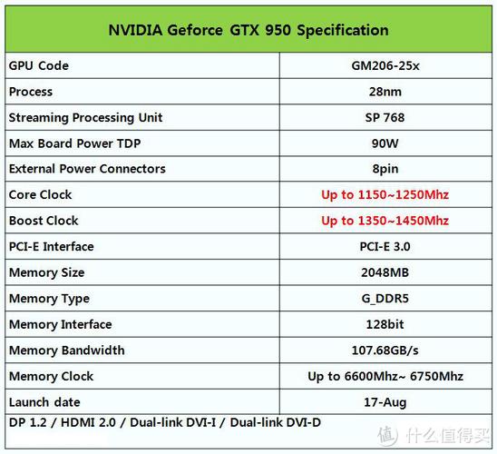 英伟达GTX950显卡评测：性能、外观与接口全面解析  第6张