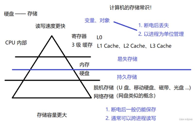硬盘传输速度与使用频率的对立关系及相关概念解析？
