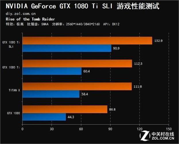 台式电脑Desktop GTX1080 SLI方案，图形处理性能提升显著？  第7张