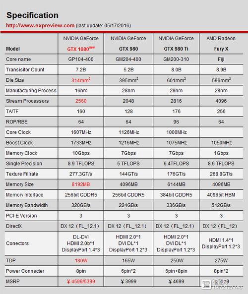 GTX 1080与专业级显卡对比剖析，带你了解众多特点  第2张
