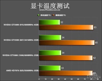 GTX690功耗备受关注，测试环境搭建确保数据精确