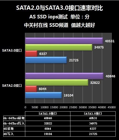 硬盘性能评估：SATA接口传输速度对电脑运行的影响及发展历程  第6张