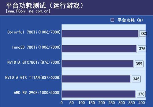 GTX780功耗全解析：满载表现及散热要求你知道吗？  第8张