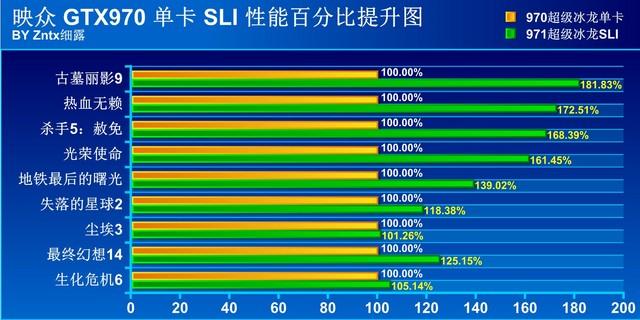 GTX 980与GTX 980 SLI有多强？带你详细了解其单卡性能  第4张