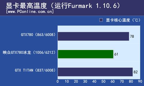 GTX780显卡温度多重要？正常范围及影响因素全解析  第6张