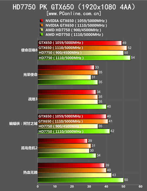 GTX650与HD7750对比：色彩外观大不同，性能详细介绍