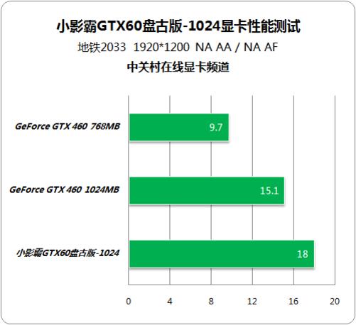 GTX460显卡超频测试：探究性能、稳定性及散热效果  第8张