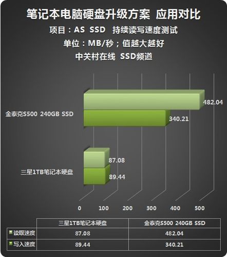 笔记本性能受硬盘读写速度左右，详解不同硬盘类型差异