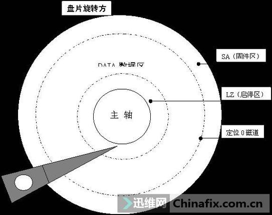 计算机存储核心之普通硬盘，多维度详细阐述其工作机制与规格？  第5张