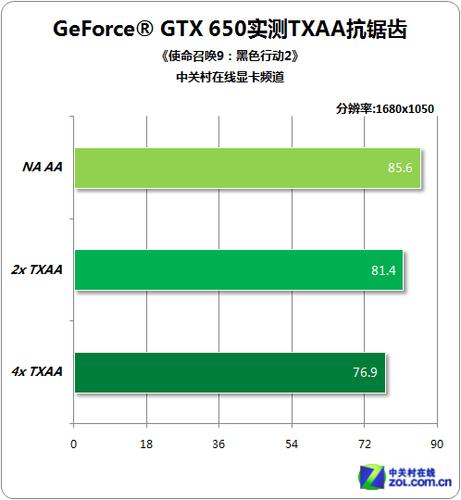 GTX650运行使命召唤Online性能如何？有何特性与局限？  第3张