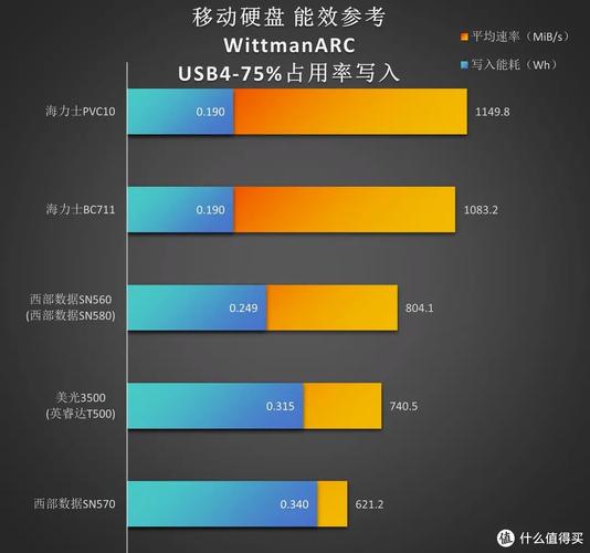 评估硬盘性能与能耗？功率这一关键因素你得知道  第7张