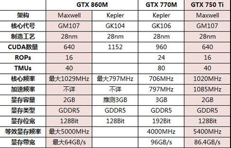英伟达GTX860M移动显卡，在笔记本市场表现如何？  第5张