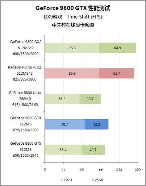 深入评测NVIDIA 9800GTX显卡：性能参数与游戏表现如何？  第7张