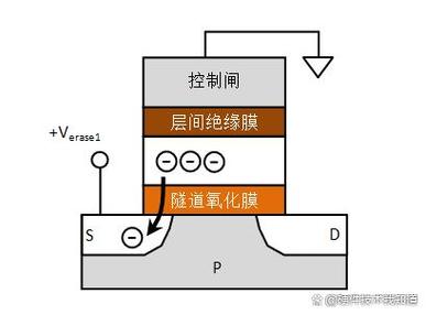 闪存与硬盘存储数据各有特色，详解闪存定义与原理  第3张