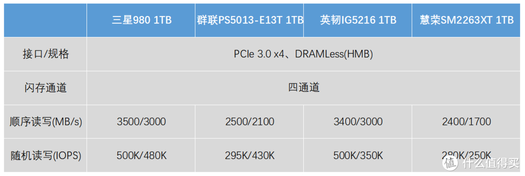 挑选高性价比固态硬盘攻略！剖析三星980 PRO的优劣势？  第7张